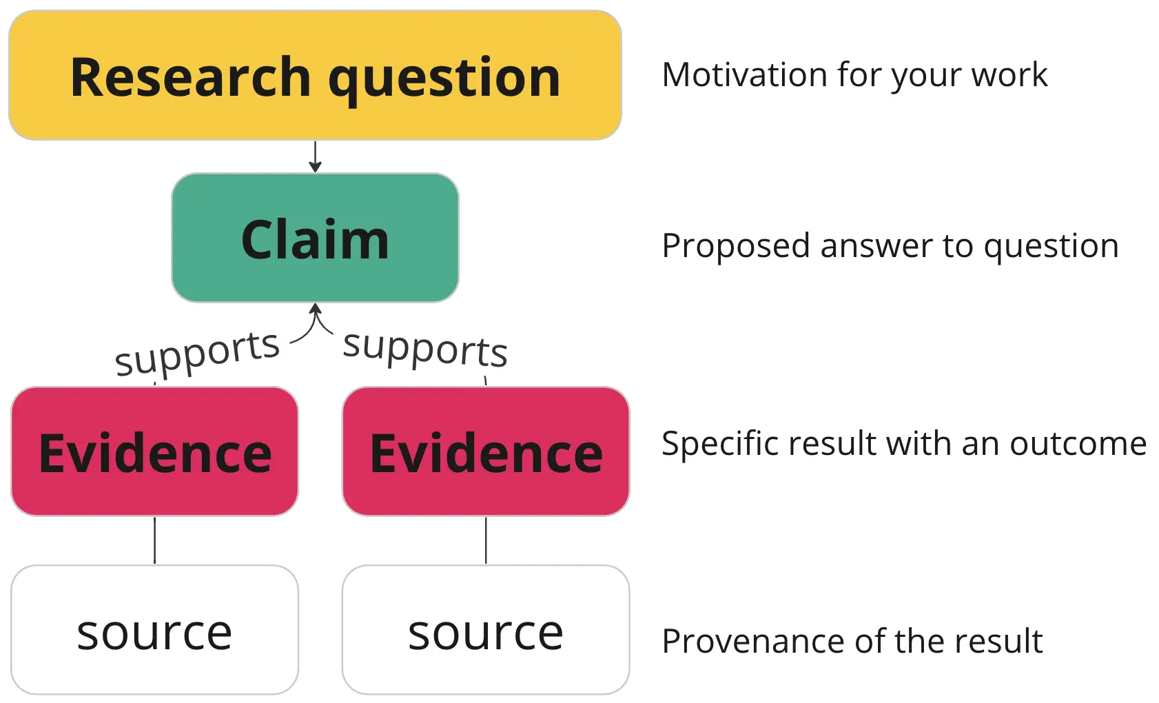 Knowledge synthesis workflow